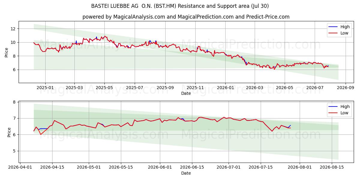  BASTEI LUEBBE AG  O.N. (BST.HM) Support and Resistance area (29 Jul) 
