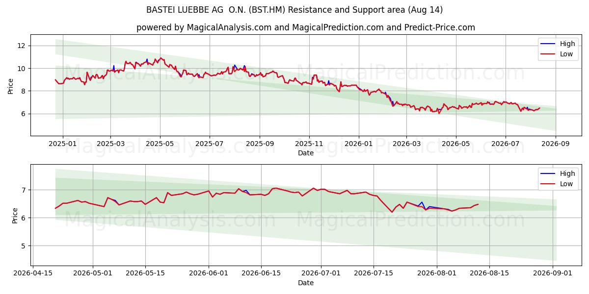  BASTEI LUEBBE AG  O.N. (BST.HM) Support and Resistance area (13 Aug) 