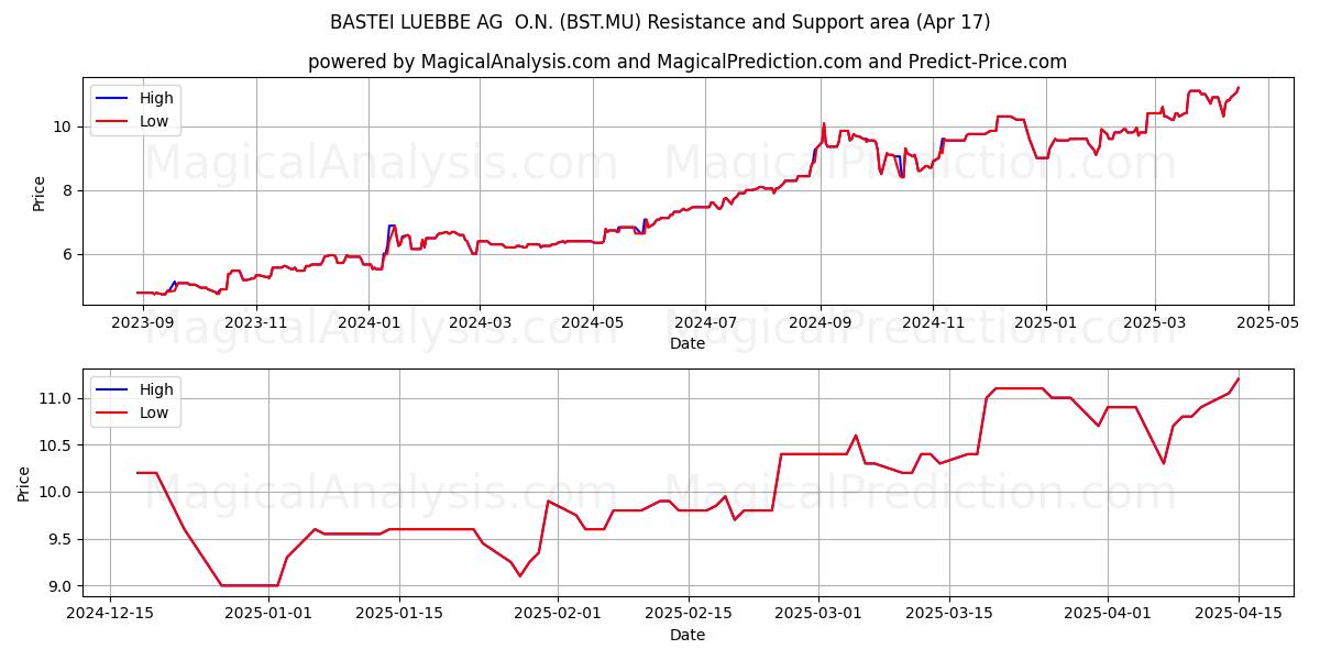  BASTEI LUEBBE AG  O.N. (BST.MU) Support and Resistance area (17 Apr) 