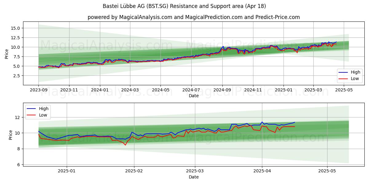  Bastei Lübbe AG (BST.SG) Support and Resistance area (18 Apr) 