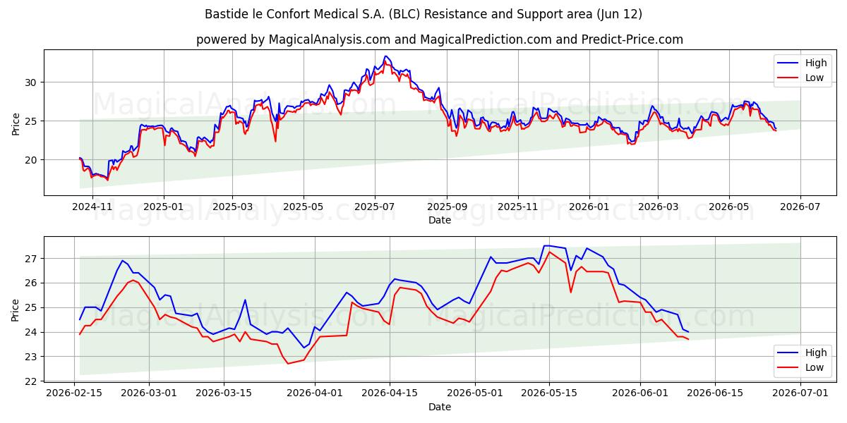  Bastide le Confort Medical S.A. (BLC) Support and Resistance area (11 Jun) 