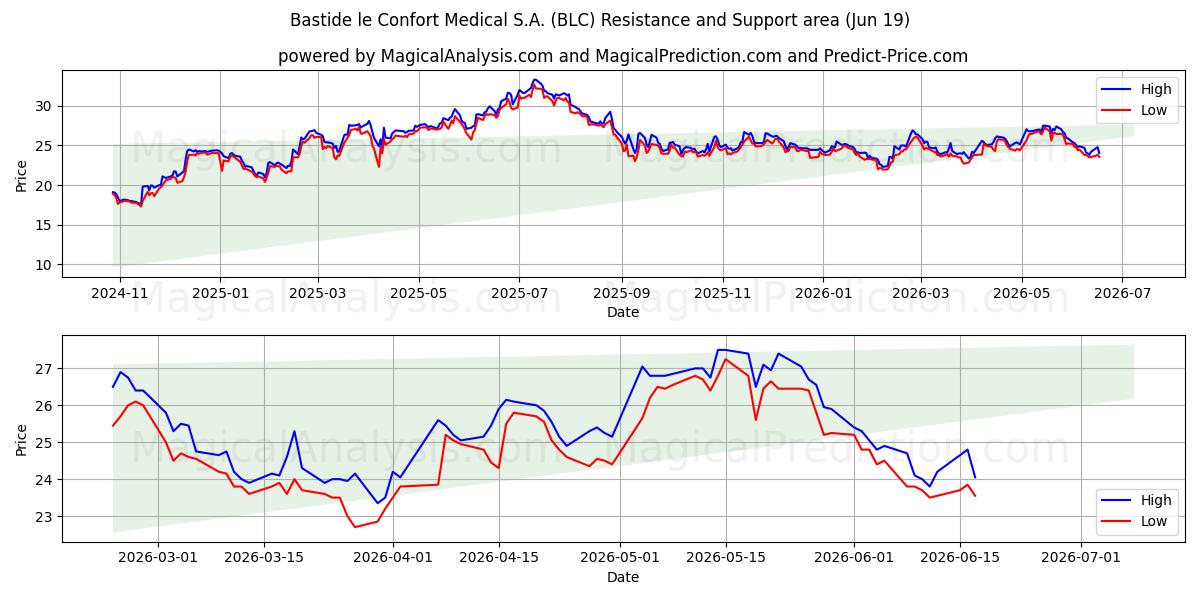  Bastide le Confort Medical S.A. (BLC) Support and Resistance area (18 Jun) 