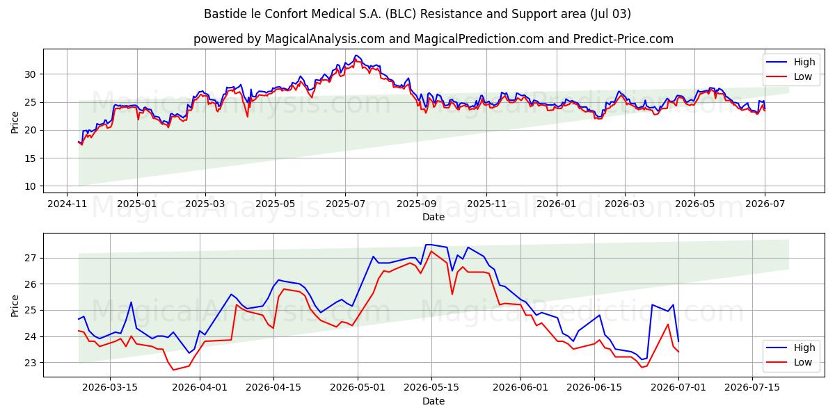  Bastide le Confort Medical S.A. (BLC) Support and Resistance area (02 Jul) 