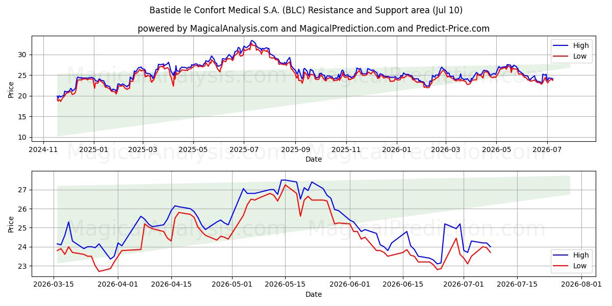  Bastide le Confort Medical S.A. (BLC) Support and Resistance area (09 Jul) 