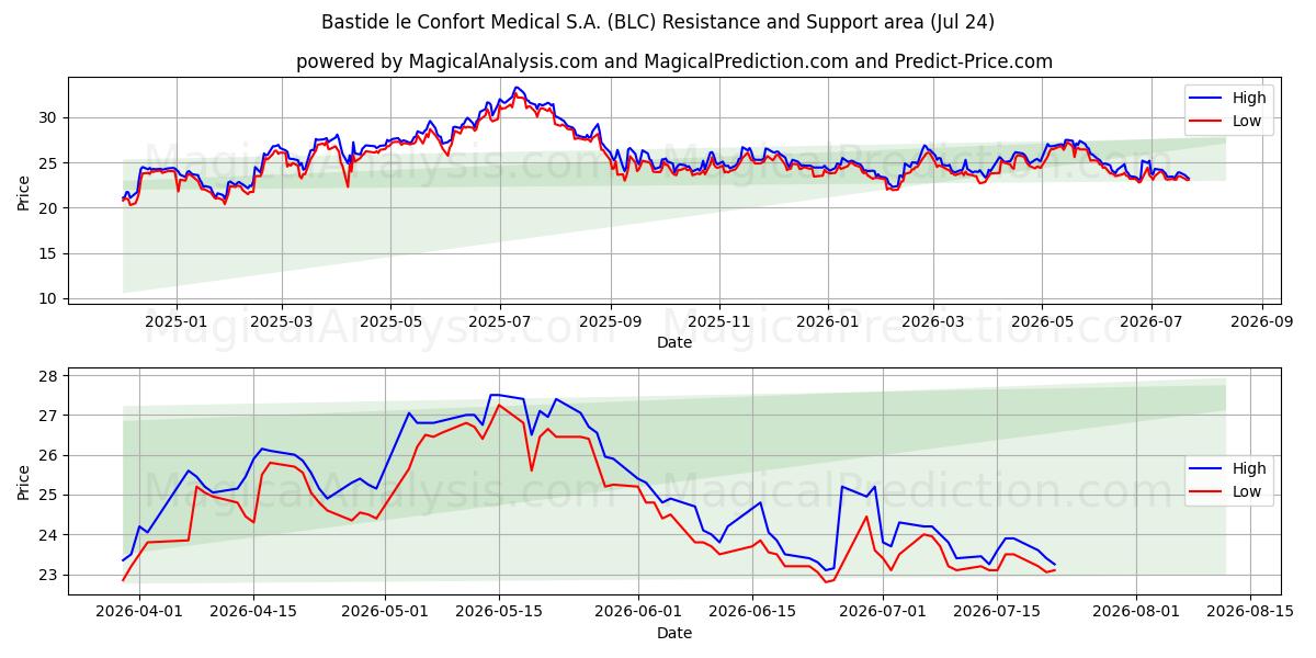  Bastide le Confort Medical S.A. (BLC) Support and Resistance area (23 Jul) 