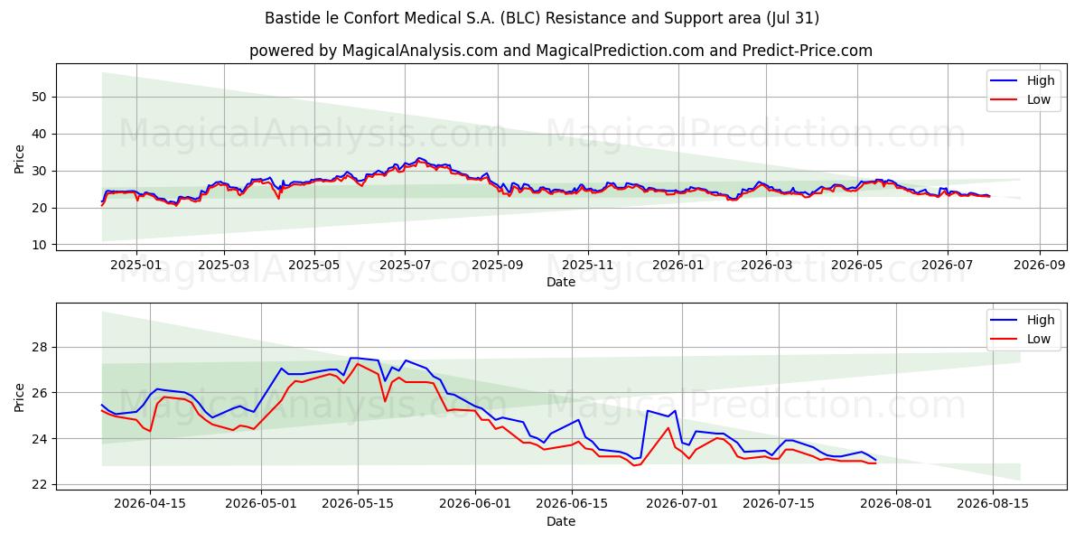  Bastide le Confort Medical S.A. (BLC) Support and Resistance area (30 Jul) 