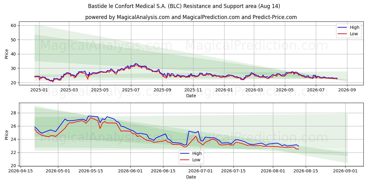  Bastide le Confort Medical S.A. (BLC) Support and Resistance area (13 Aug) 