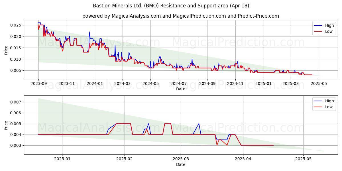  Bastion Minerals Ltd. (BMO) Support and Resistance area (18 Apr) 