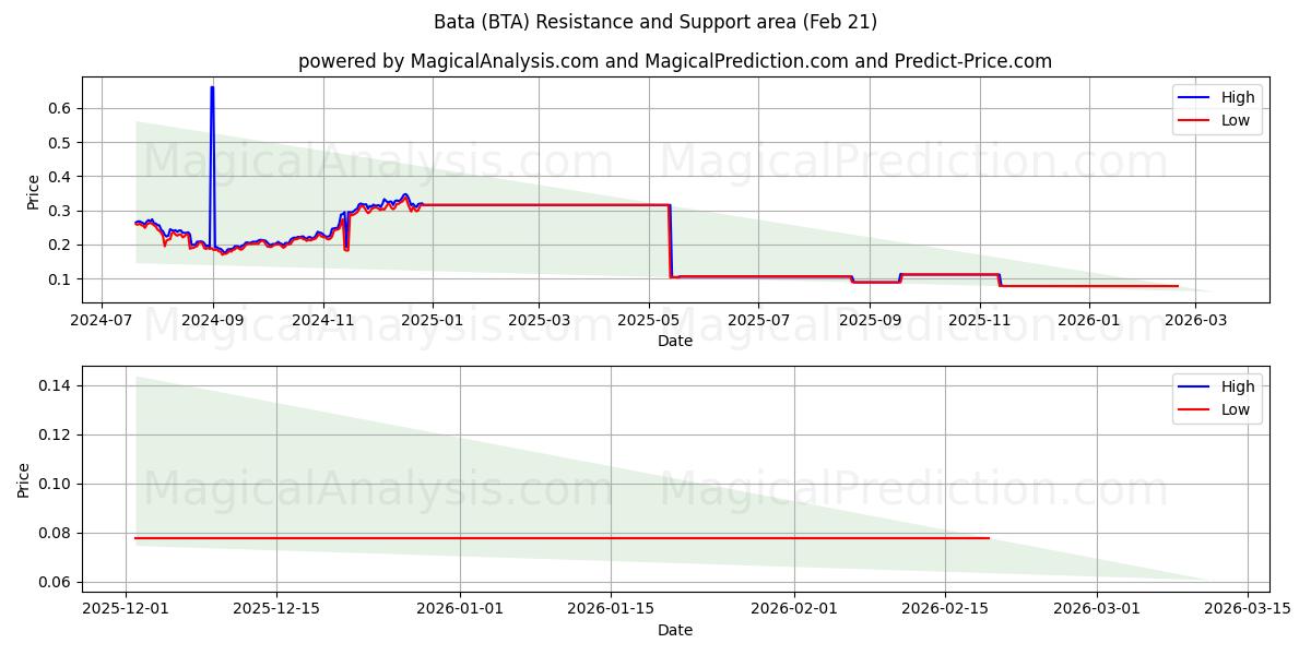  Бата (BTA) Support and Resistance area (20 Feb) 