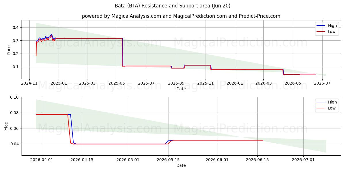  Бата (BTA) Support and Resistance area (19 Jun) 