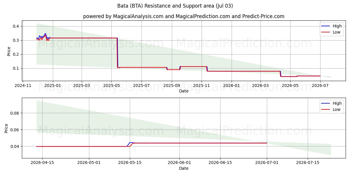  バタ (BTA) Support and Resistance area (02 Jul) 