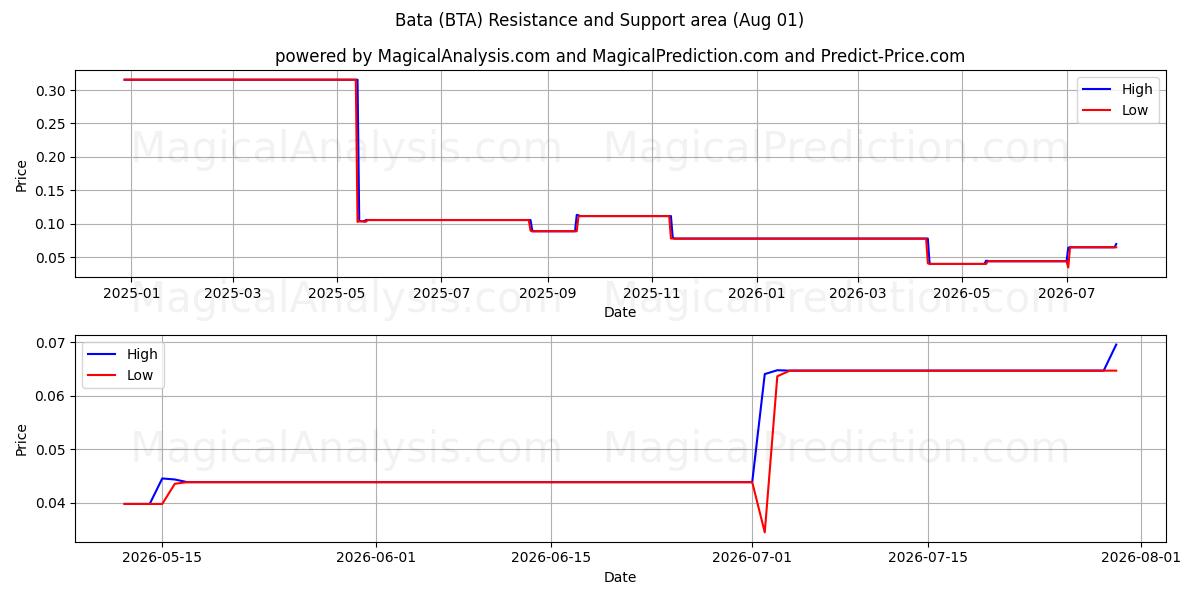  Бата (BTA) Support and Resistance area (31 Jul) 