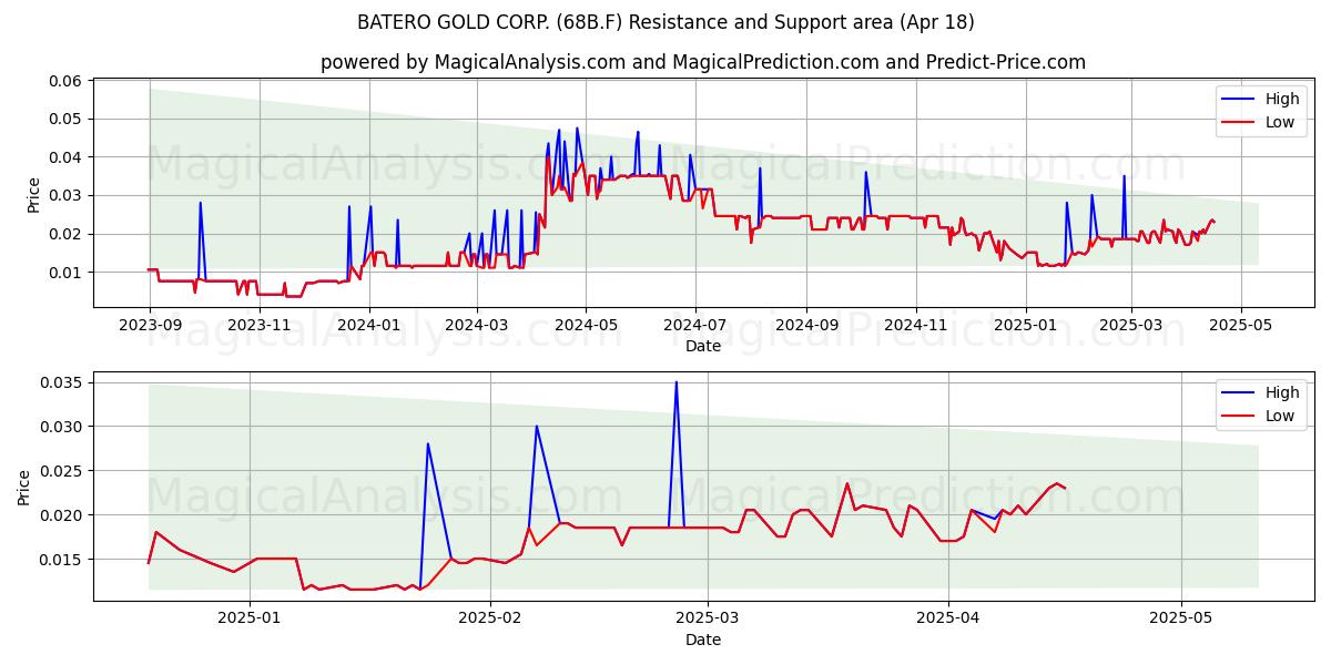  BATERO GOLD CORP. (68B.F) Support and Resistance area (18 Apr) 