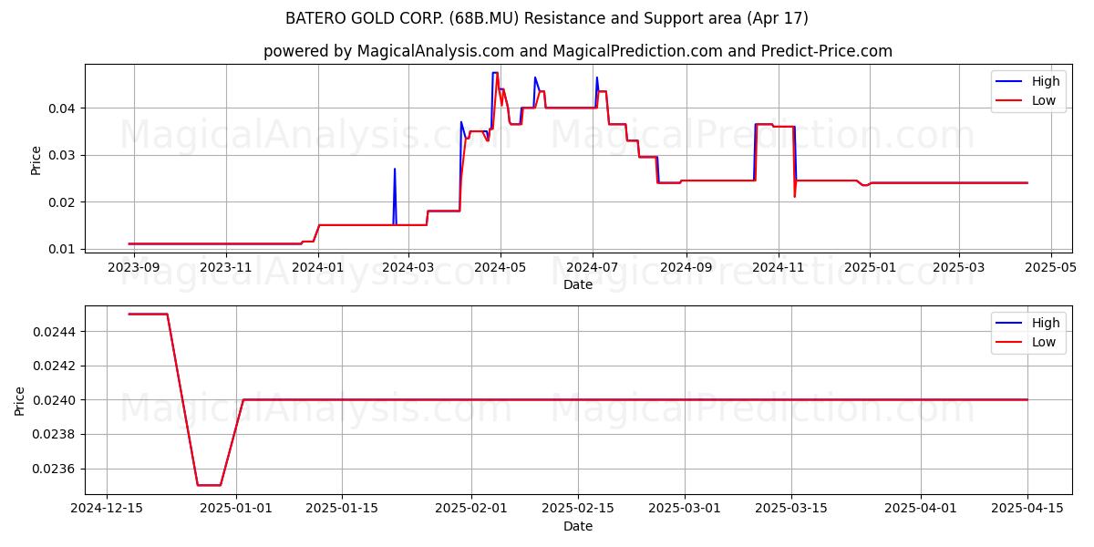  BATERO GOLD CORP. (68B.MU) Support and Resistance area (17 Apr) 