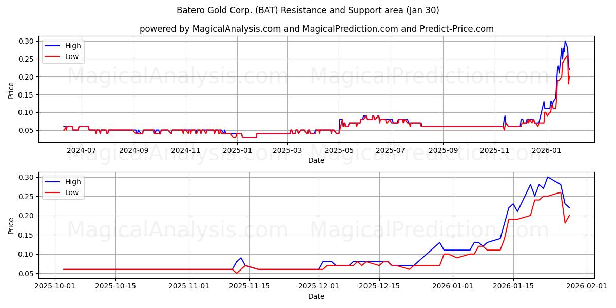  Batero Gold Corp. (BAT) Support and Resistance area (29 Jan) 