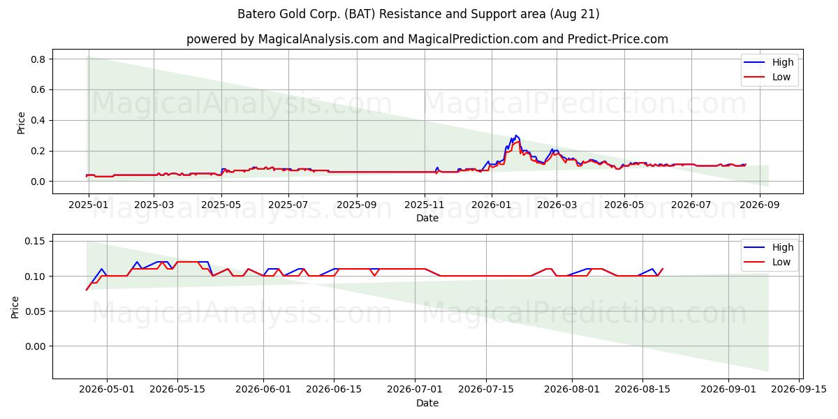  Batero Gold Corp. (BAT) Support and Resistance area (20 Aug) 