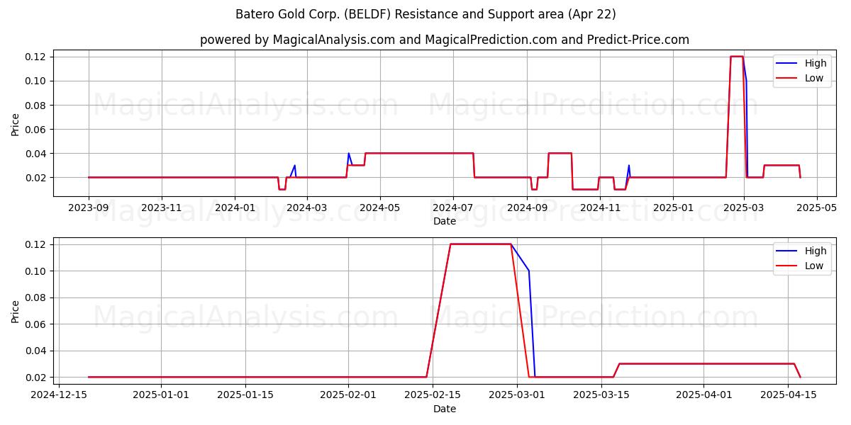  Batero Gold Corp. (BELDF) Support and Resistance area (22 Apr) 