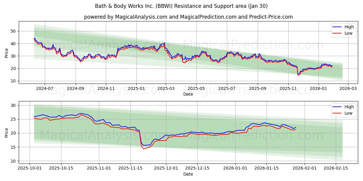  Bath & Body Works Inc. (BBWI) Support and Resistance area (29 Jan) 