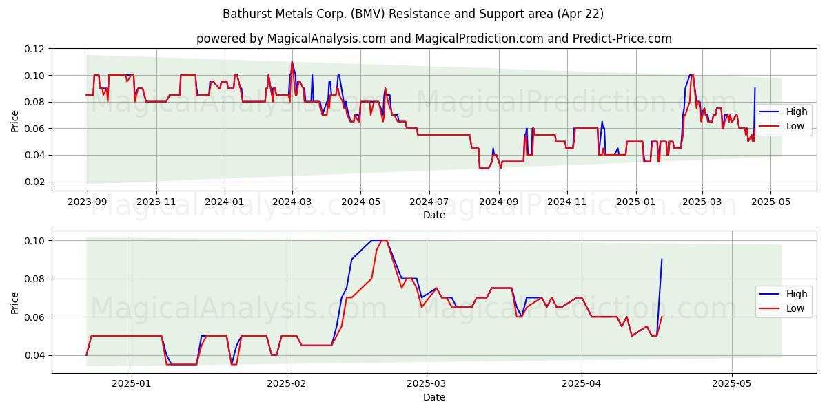  Bathurst Metals Corp. (BMV) Support and Resistance area (22 Apr) 