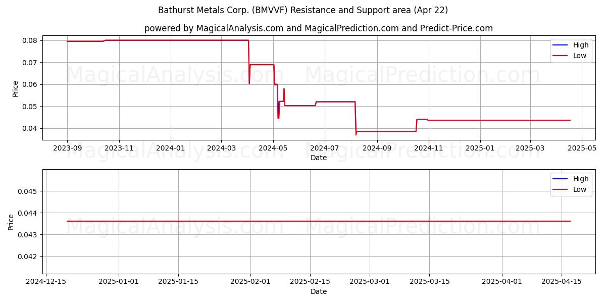  Bathurst Metals Corp. (BMVVF) Support and Resistance area (22 Apr) 