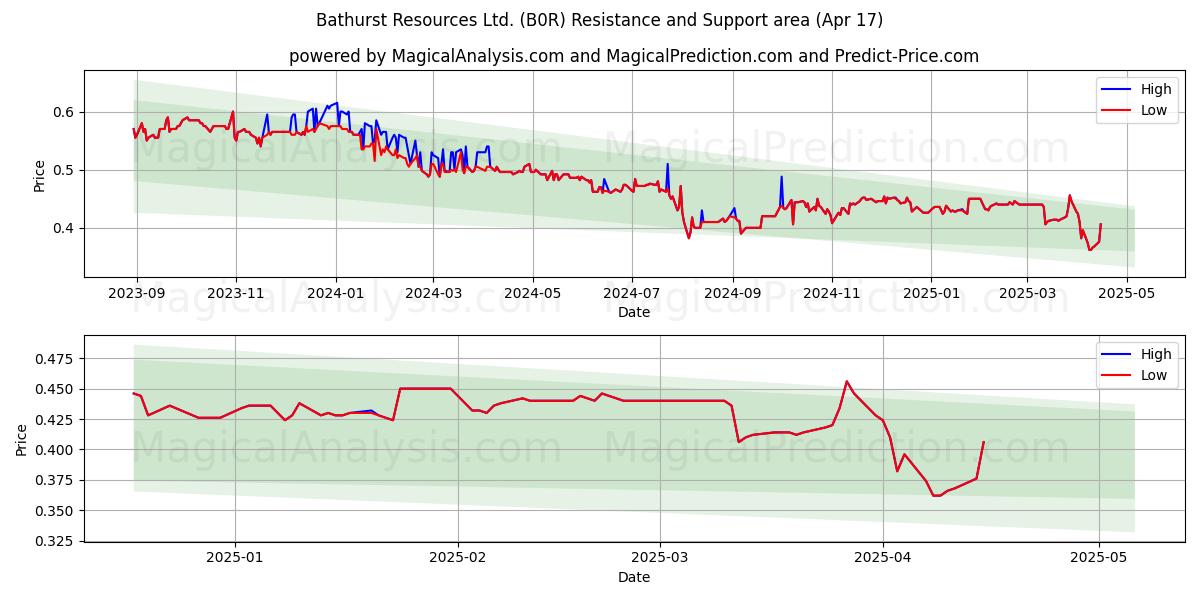  Bathurst Resources Ltd. (B0R) Support and Resistance area (17 Apr) 