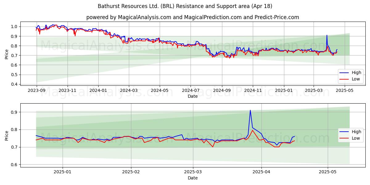  Bathurst Resources Ltd. (BRL) Support and Resistance area (18 Apr) 