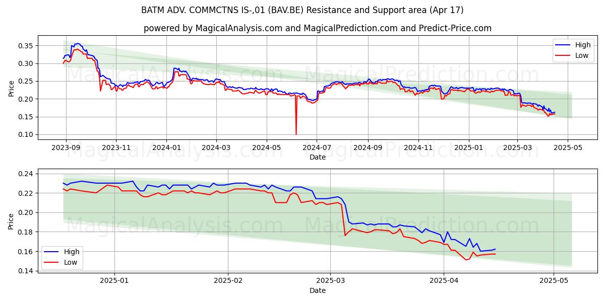  BATM ADV. COMMCTNS IS-,01 (BAV.BE) Support and Resistance area (17 Apr) 
