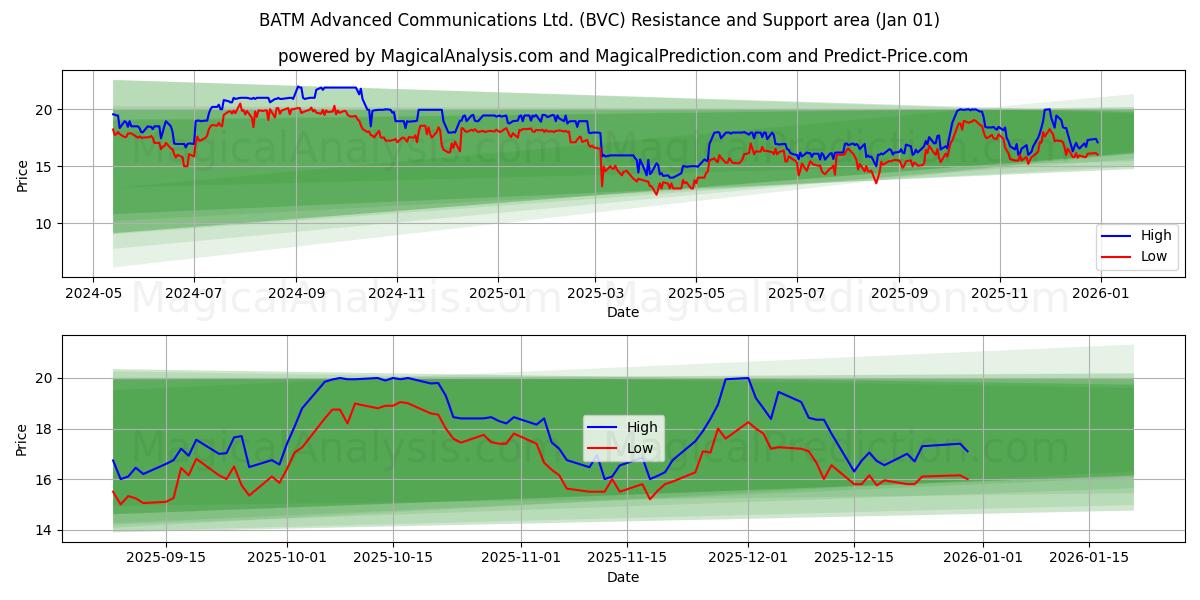  BATM Advanced Communications Ltd. (BVC) Support and Resistance area (31 Dec) 