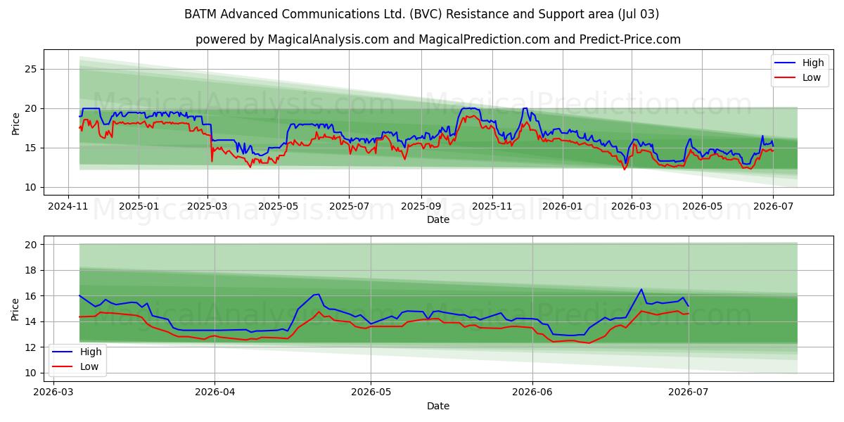  BATM Advanced Communications Ltd. (BVC) Support and Resistance area (02 Jul) 