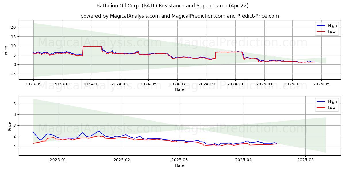  Battalion Oil Corp. (BATL) Support and Resistance area (22 Apr) 