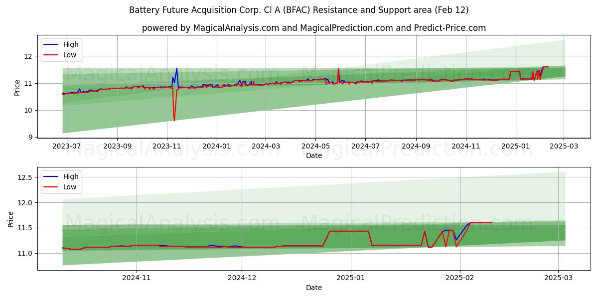  Battery Future Acquisition Corp. Cl A (BFAC) Support and Resistance area (12 Feb) 