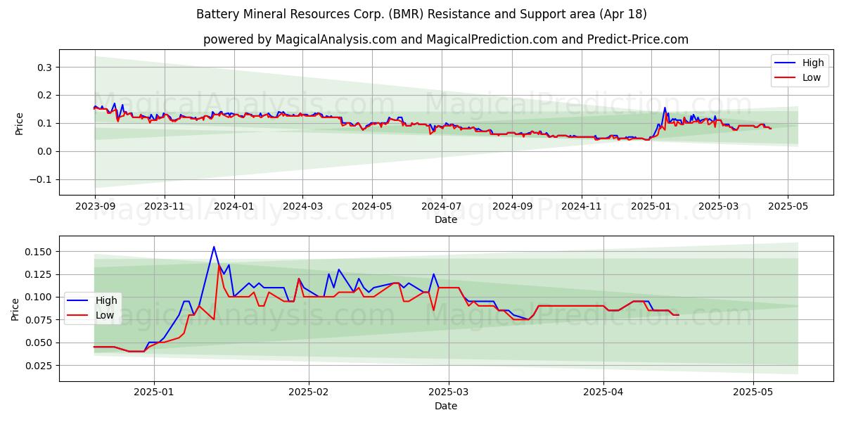  Battery Mineral Resources Corp. (BMR) Support and Resistance area (18 Apr) 