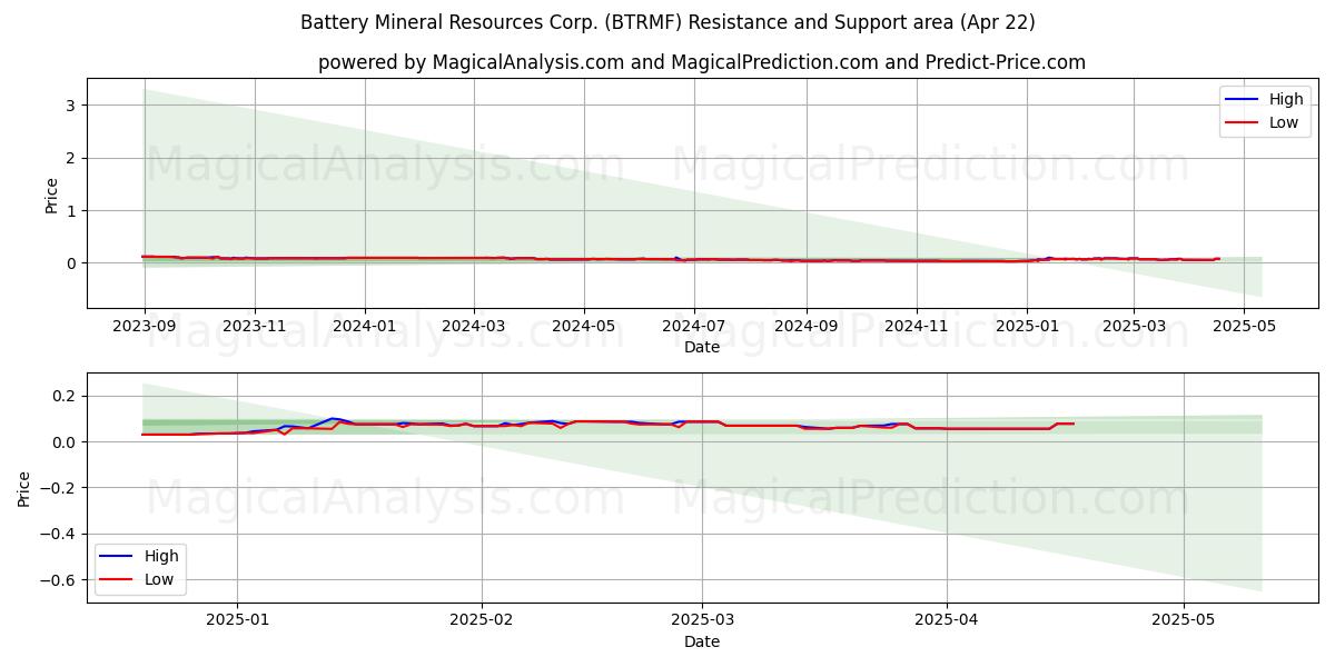  Battery Mineral Resources Corp. (BTRMF) Support and Resistance area (22 Apr) 