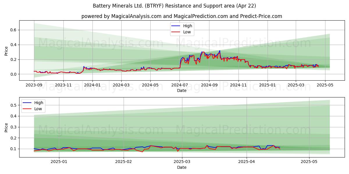  Battery Minerals Ltd. (BTRYF) Support and Resistance area (22 Apr) 