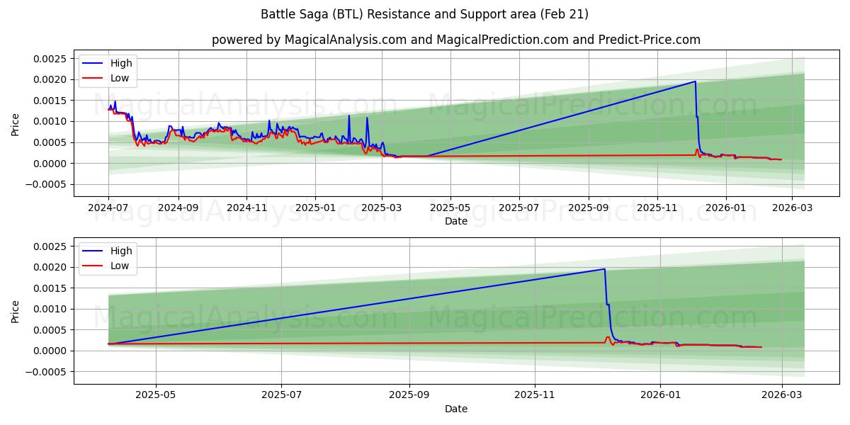  Saga de bataille (BTL) Support and Resistance area (20 Feb) 