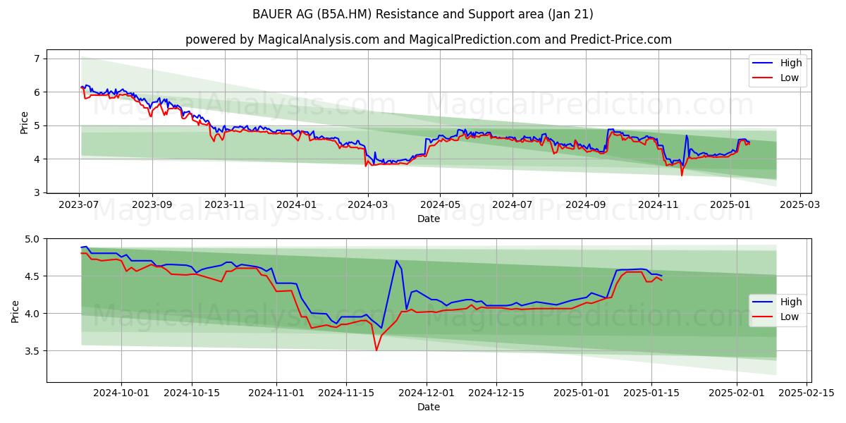  BAUER AG (B5A.HM) Support and Resistance area (21 Jan) 