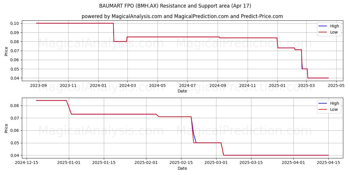  BAUMART FPO (BMH.AX) Support and Resistance area (17 Apr) 