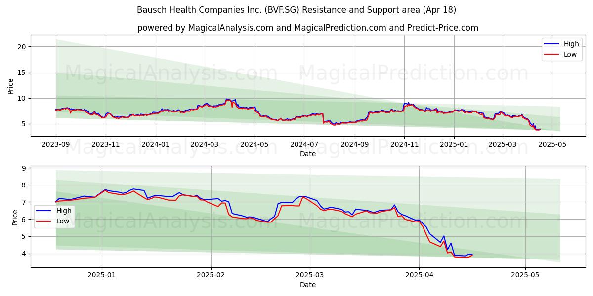  Bausch Health Companies Inc. (BVF.SG) Support and Resistance area (18 Apr) 