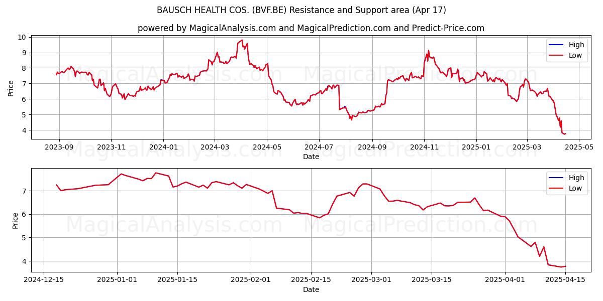  BAUSCH HEALTH COS. (BVF.BE) Support and Resistance area (17 Apr) 