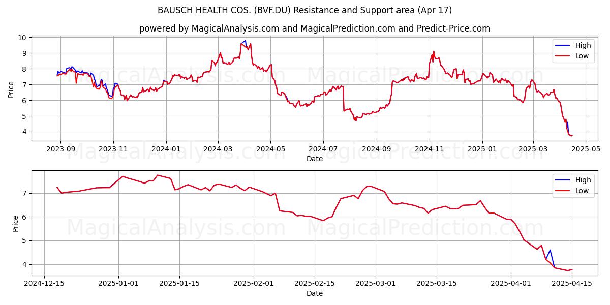  BAUSCH HEALTH COS. (BVF.DU) Support and Resistance area (17 Apr) 