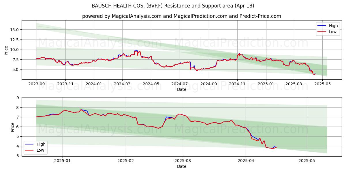  BAUSCH HEALTH COS. (BVF.F) Support and Resistance area (18 Apr) 
