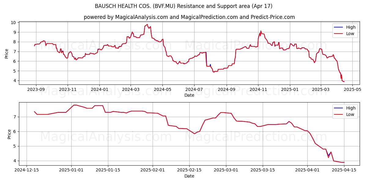  BAUSCH HEALTH COS. (BVF.MU) Support and Resistance area (17 Apr) 