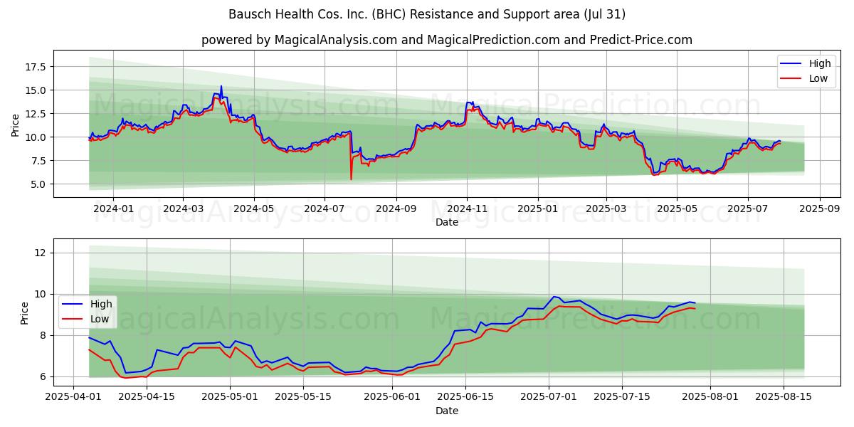  Bausch Health Cos. Inc. (BHC) Support and Resistance area (30 Jul) 