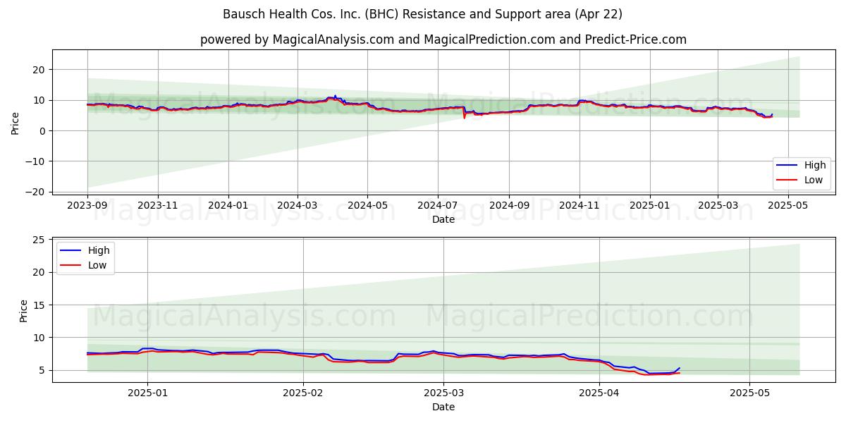  Bausch Health Cos. Inc. (BHC) Support and Resistance area (22 Apr) 