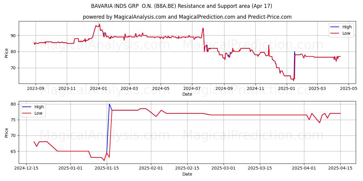  BAVARIA INDS GRP  O.N. (B8A.BE) Support and Resistance area (17 Apr) 
