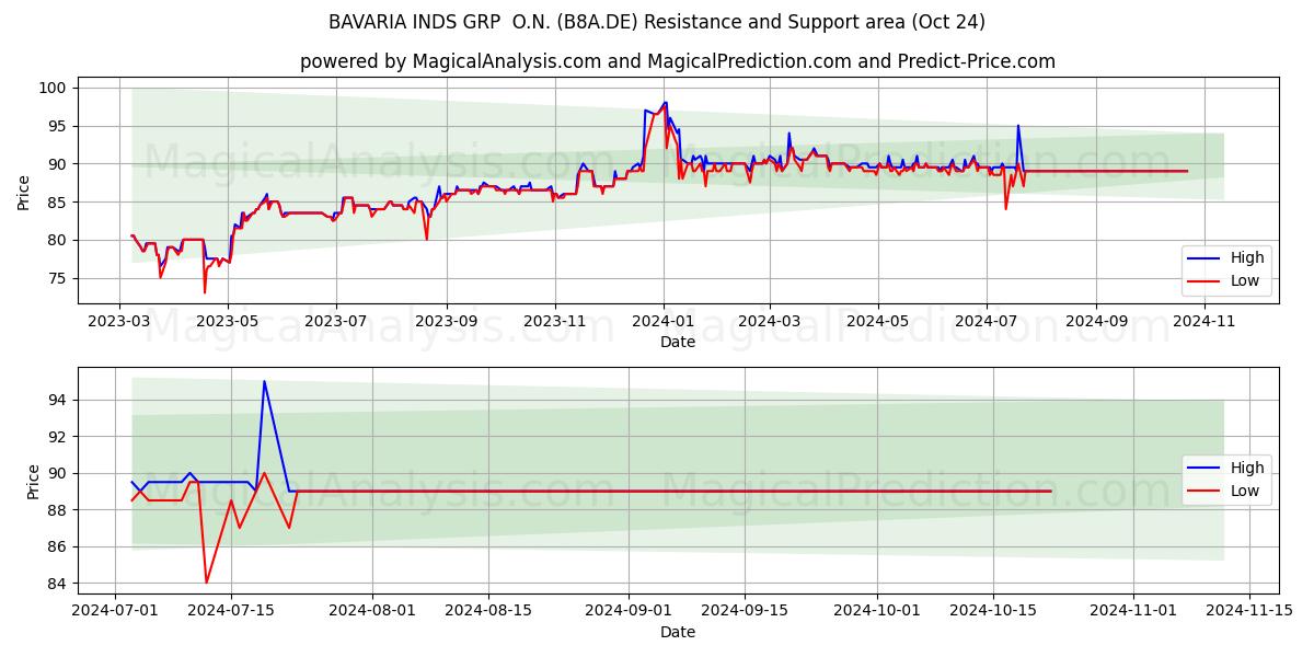  BAVARIA INDS GRP  O.N. (B8A.DE) Support and Resistance area (24 Oct) 