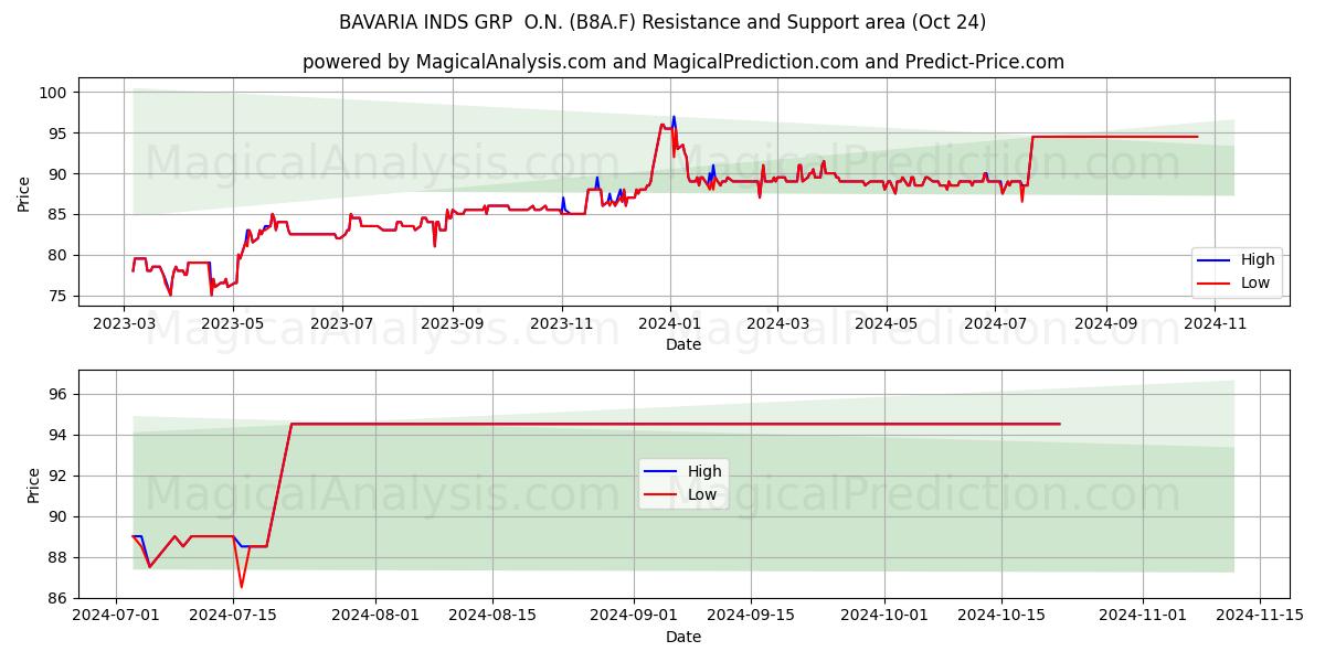  BAVARIA INDS GRP  O.N. (B8A.F) Support and Resistance area (24 Oct) 
