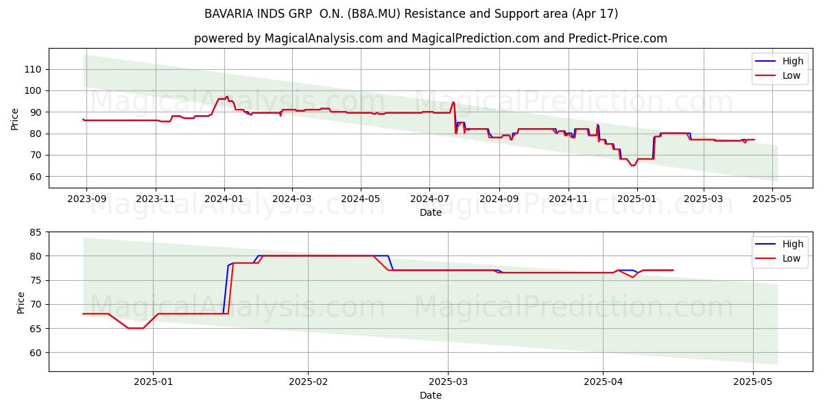  BAVARIA INDS GRP  O.N. (B8A.MU) Support and Resistance area (17 Apr) 