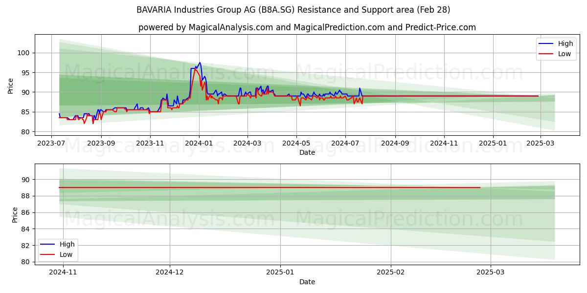  BAVARIA Industries Group AG (B8A.SG) Support and Resistance area (14 Mar) 