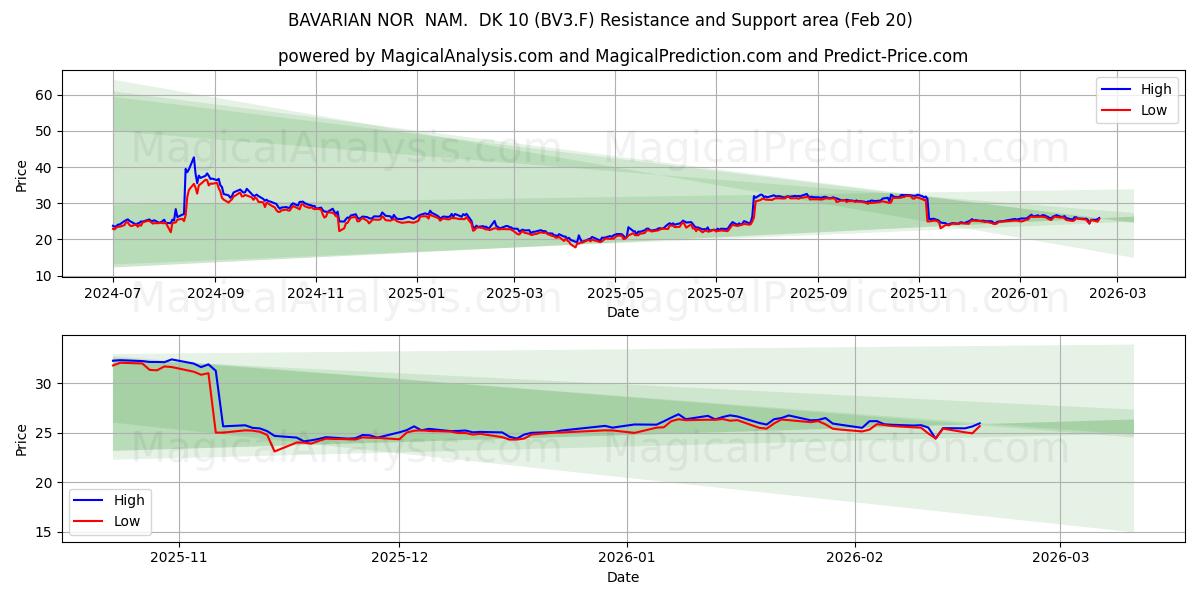  BAVARIAN NOR  NAM.  DK 10 (BV3.F) Support and Resistance area (19 Feb) 